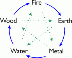 Five Elements relationships